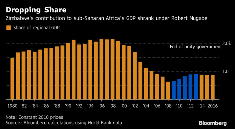 Экономика Зимбабве
